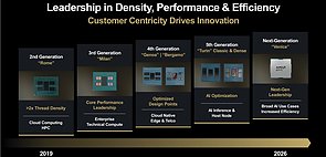 AMD Server-Prozessoren Roadmap 2019-2026